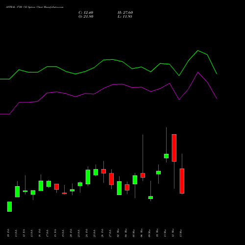 ASTRAL 1720 CE (CALL) 30 March 2026 options price chart analysis Astral Poly Technik Limited 