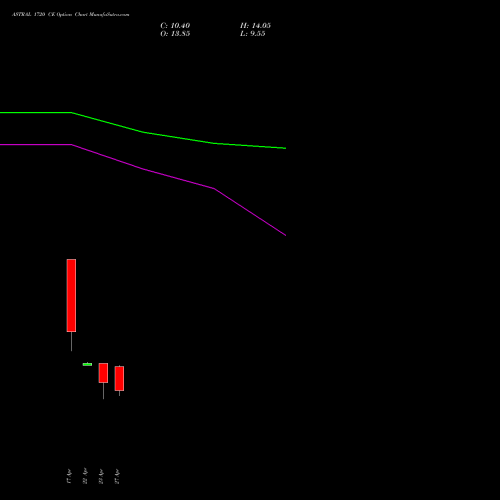 ASTRAL 1720 CE (CALL) 26 May 2026 options price chart analysis Astral Poly Technik Limited 