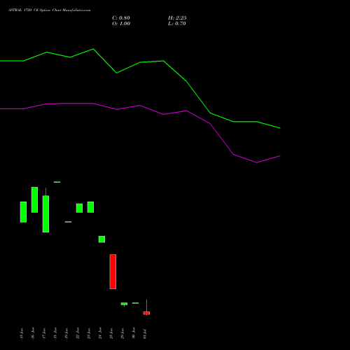 ASTRAL 1720 CE (CALL) 28 July 2026 options price chart analysis Astral Poly Technik Limited 