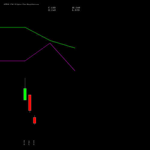 ASTRAL 1740 CE (CALL) 24 February 2026 options price chart analysis Astral Poly Technik Limited 