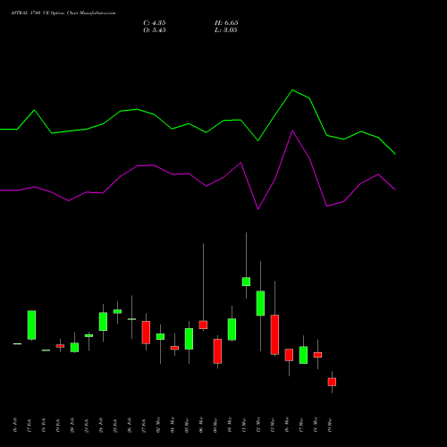 ASTRAL 1740 CE (CALL) 30 March 2026 options price chart analysis Astral Poly Technik Limited 