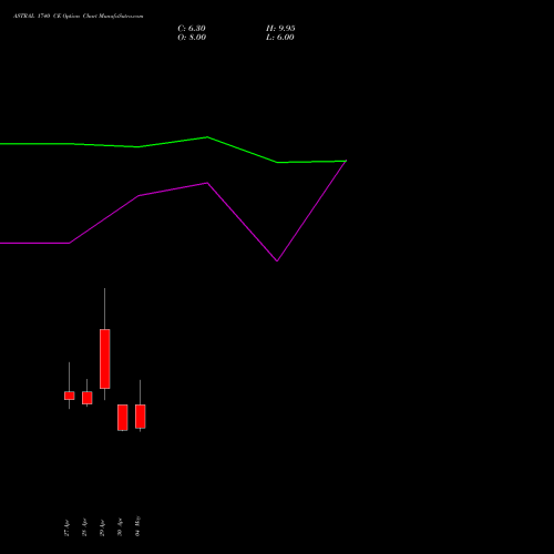 ASTRAL 1740 CE (CALL) 26 May 2026 options price chart analysis Astral Poly Technik Limited 