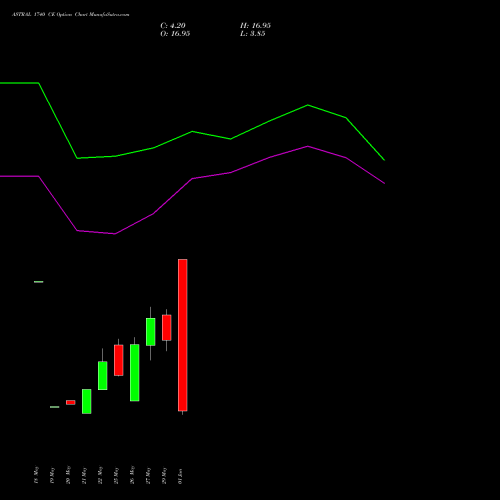ASTRAL 1740 CE (CALL) 30 June 2026 options price chart analysis Astral Poly Technik Limited 