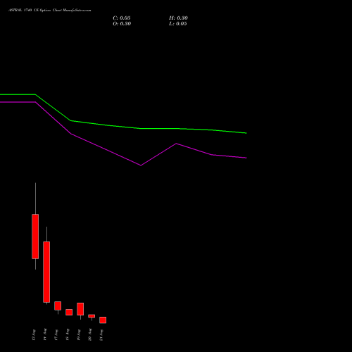 ASTRAL 1740 CE (CALL) 25 August 2026 options price chart analysis Astral Poly Technik Limited 