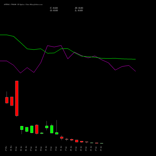 ASTRAL 1760.00 CE (CALL) 28 April 2026 options price chart analysis Astral Poly Technik Limited 