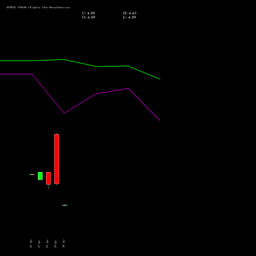 ASTRAL 1760.00 CE (CALL) 26 May 2026 options price chart analysis Astral Poly Technik Limited 