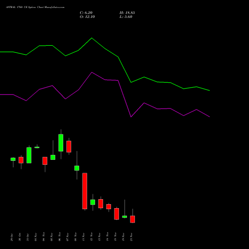 ASTRAL 1760 CE CALL indicators chart analysis Astral Poly Technik Limited options price chart strike 1760 CALL