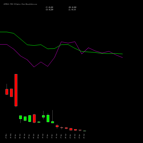 ASTRAL 1760 CE (CALL) 28 April 2026 options price chart analysis Astral Poly Technik Limited 