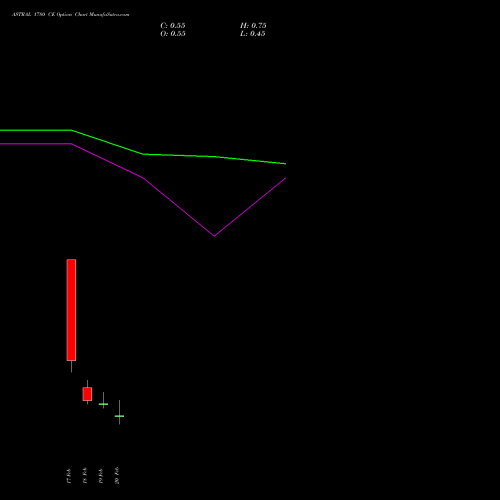 ASTRAL 1780 CE (CALL) 24 February 2026 options price chart analysis Astral Poly Technik Limited 