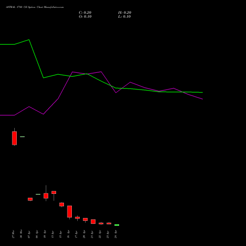 ASTRAL 1780 CE (CALL) 28 April 2026 options price chart analysis Astral Poly Technik Limited 
