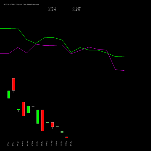 ASTRAL 1780 CE (CALL) 26 May 2026 options price chart analysis Astral Poly Technik Limited 