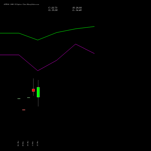ASTRAL 1800 CE (CALL) 28 April 2026 options price chart analysis Astral Poly Technik Limited 