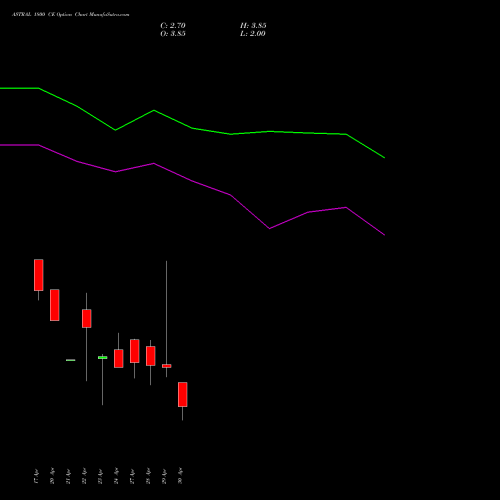ASTRAL 1800 CE (CALL) 26 May 2026 options price chart analysis Astral Poly Technik Limited 