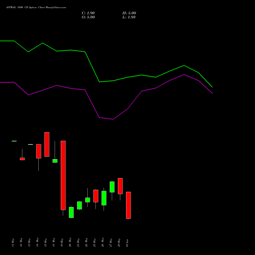 ASTRAL 1800 CE (CALL) 30 June 2026 options price chart analysis Astral Poly Technik Limited 