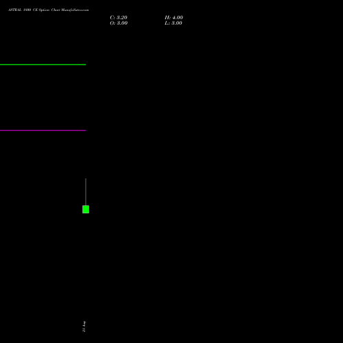 ASTRAL 1800 CE (CALL) 29 September 2026 options price chart analysis Astral Poly Technik Limited 