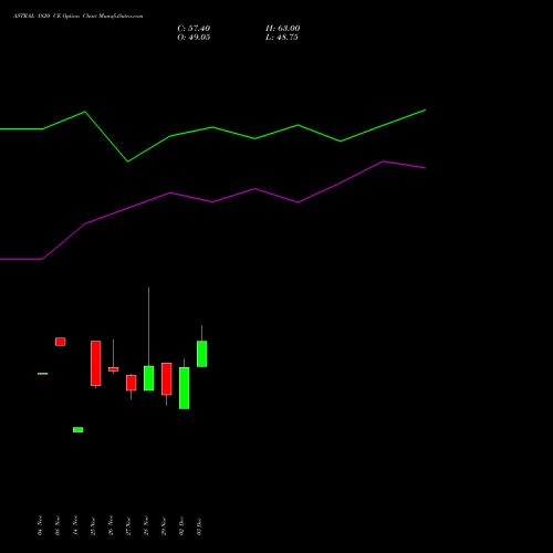 ASTRAL 1820 CE CALL indicators chart analysis Astral Poly Technik Limited options price chart strike 1820 CALL