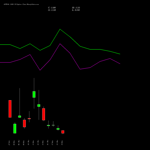 ASTRAL 1820 CE (CALL) 30 March 2026 options price chart analysis Astral Poly Technik Limited 