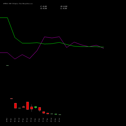ASTRAL 1820 CE (CALL) 28 April 2026 options price chart analysis Astral Poly Technik Limited 