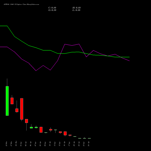 ASTRAL 1840 CE (CALL) 28 April 2026 options price chart analysis Astral Poly Technik Limited 