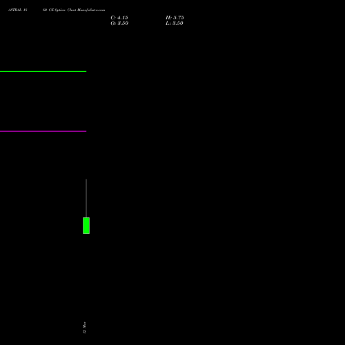 ASTRAL 1860 CE (CALL) 30 March 2026 options price chart analysis Astral Poly Technik Limited 
