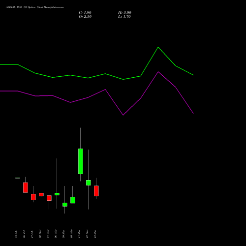 ASTRAL 1880 CE (CALL) 30 March 2026 options price chart analysis Astral Poly Technik Limited 