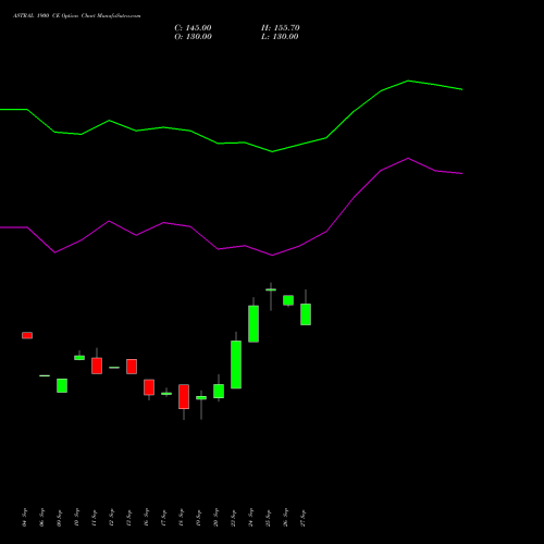 ASTRAL 1900 CE CALL indicators chart analysis Astral Poly Technik Limited options price chart strike 1900 CALL