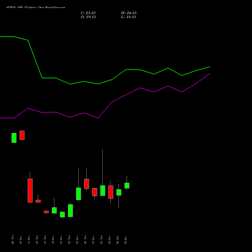 ASTRAL 1900 CE CALL indicators chart analysis Astral Poly Technik Limited options price chart strike 1900 CALL