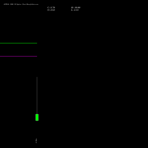ASTRAL 1900 CE (CALL) 30 March 2026 options price chart analysis Astral Poly Technik Limited 