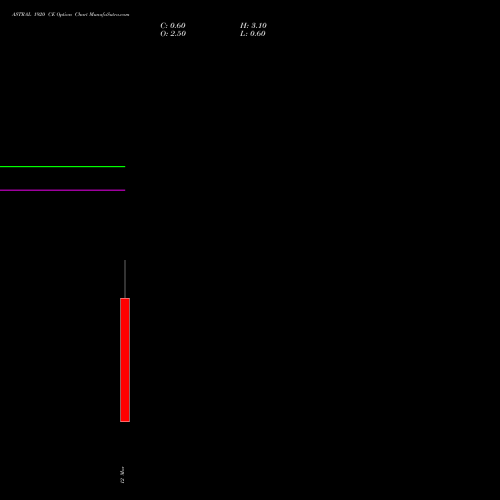 ASTRAL 1920 CE (CALL) 30 March 2026 options price chart analysis Astral Poly Technik Limited 