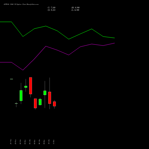 ASTRAL 1940 CE CALL indicators chart analysis Astral Poly Technik Limited options price chart strike 1940 CALL