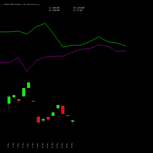 ASTRAL 2000 CE CALL indicators chart analysis Astral Poly Technik Limited options price chart strike 2000 CALL