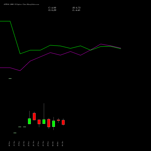 ASTRAL 2000 CE CALL indicators chart analysis Astral Poly Technik Limited options price chart strike 2000 CALL