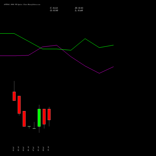 ASTRAL 1080 PE (PUT) 28 July 2026 options price chart analysis Astral Poly Technik Limited 