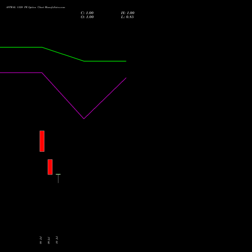ASTRAL 1120 PE (PUT) 28 July 2026 options price chart analysis Astral Poly Technik Limited 
