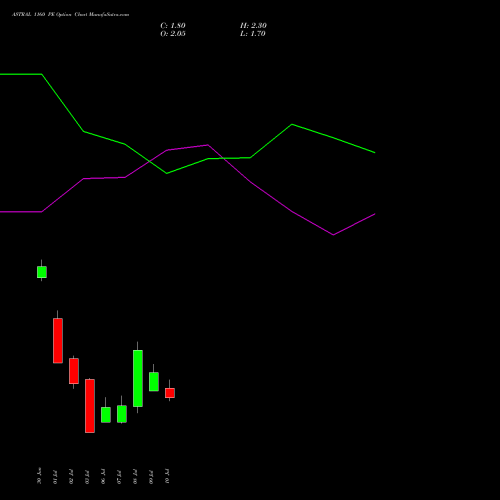 ASTRAL 1160 PE (PUT) 28 July 2026 options price chart analysis Astral Poly Technik Limited 