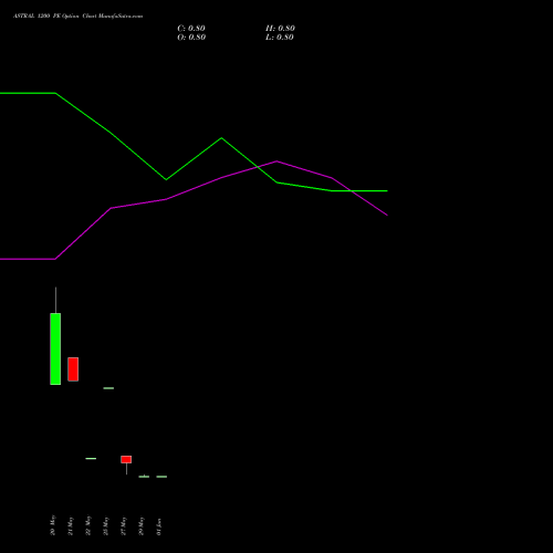 ASTRAL 1200 PE (PUT) 30 June 2026 options price chart analysis Astral Poly Technik Limited 
