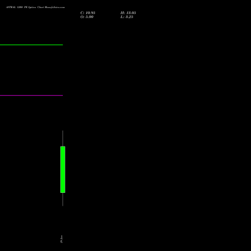 ASTRAL 1200 PE (PUT) 28 July 2026 options price chart analysis Astral Poly Technik Limited 