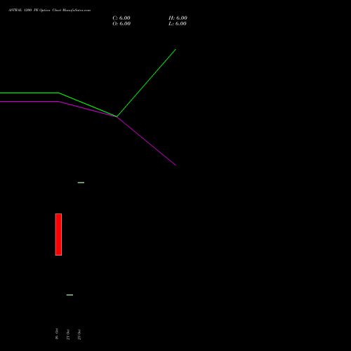 ASTRAL 1200 PE (PUT) 23 November 2026 options price chart analysis Astral Poly Technik Limited 