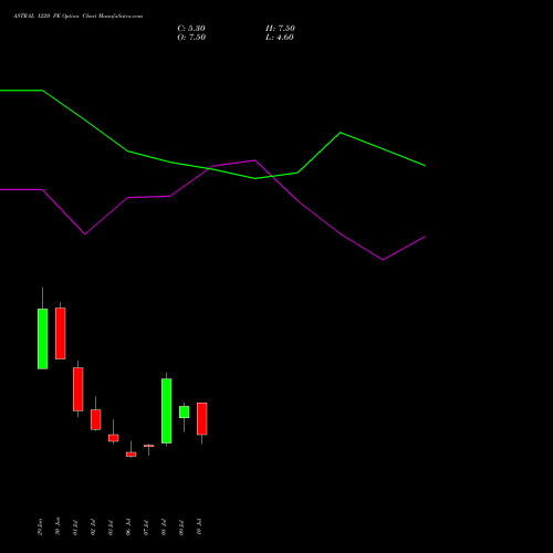 ASTRAL 1220 PE (PUT) 28 July 2026 options price chart analysis Astral Poly Technik Limited 
