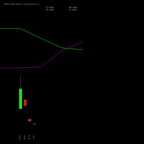 ASTRAL 1240.00 PE (PUT) 27 October 2026 options price chart analysis Astral Poly Technik Limited 