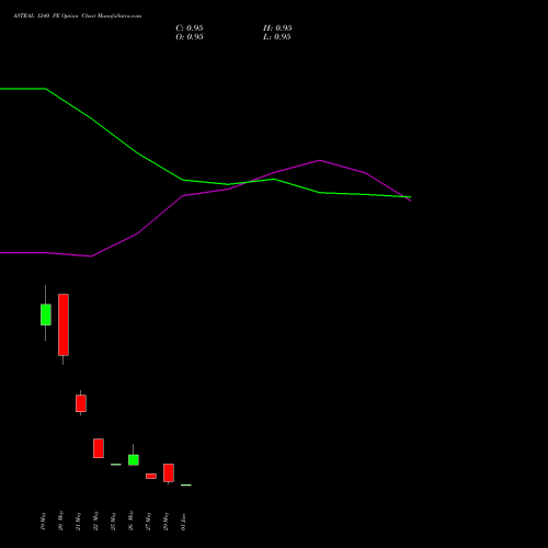 ASTRAL 1240 PE (PUT) 30 June 2026 options price chart analysis Astral Poly Technik Limited 