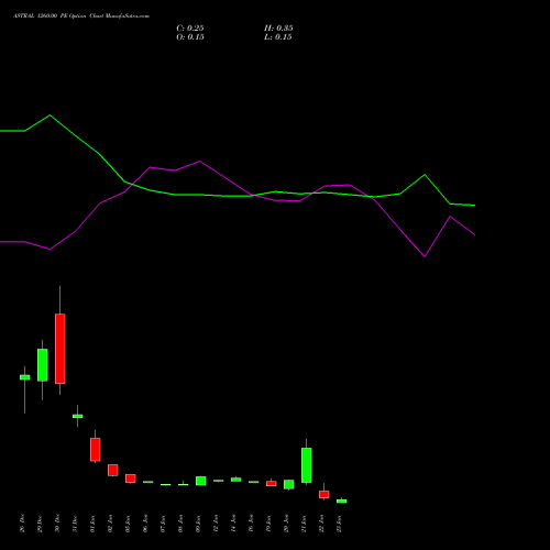 ASTRAL 1260.00 PE (PUT) 27 January 2026 options price chart analysis Astral Poly Technik Limited 