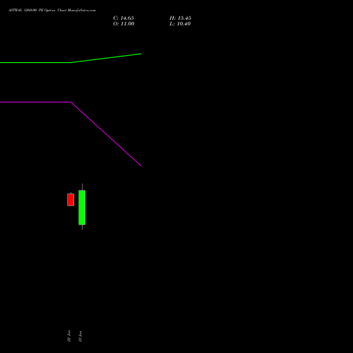 ASTRAL 1260.00 PE (PUT) 24 February 2026 options price chart analysis Astral Poly Technik Limited 