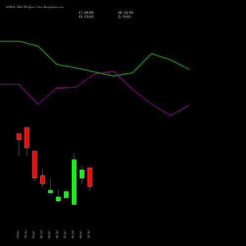 ASTRAL 1260 PE (PUT) 28 July 2026 options price chart analysis Astral Poly Technik Limited 
