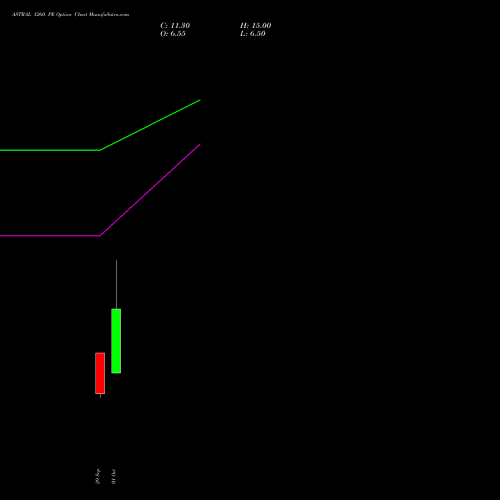 ASTRAL 1260 PE (PUT) 27 October 2026 options price chart analysis Astral Poly Technik Limited 