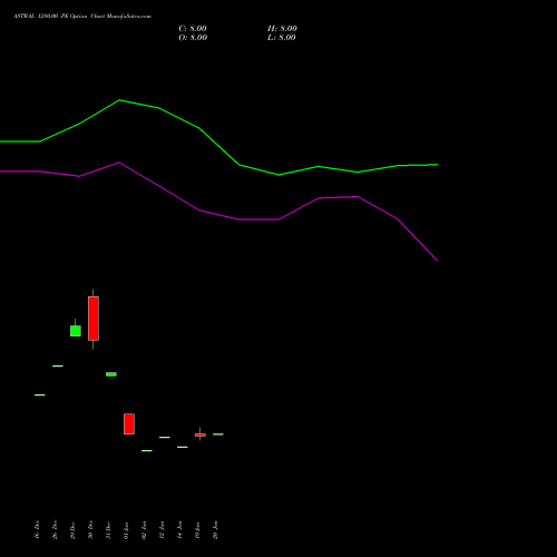 ASTRAL 1280.00 PE (PUT) 24 February 2026 options price chart analysis Astral Poly Technik Limited 