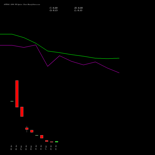 ASTRAL 1280 PE (PUT) 28 April 2026 options price chart analysis Astral Poly Technik Limited 