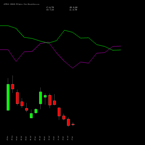 ASTRAL 1300.00 PE (PUT) 28 July 2026 options price chart analysis Astral Poly Technik Limited 