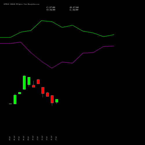 ASTRAL 1300.00 PE (PUT) 25 August 2026 options price chart analysis Astral Poly Technik Limited 