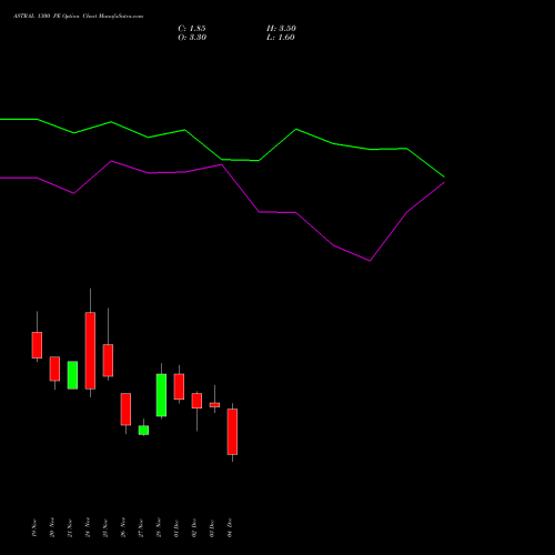Live ASTRAL 1300 PE (PUT) 30 December 2025 options price chart analysis Astral Poly Technik Limited 